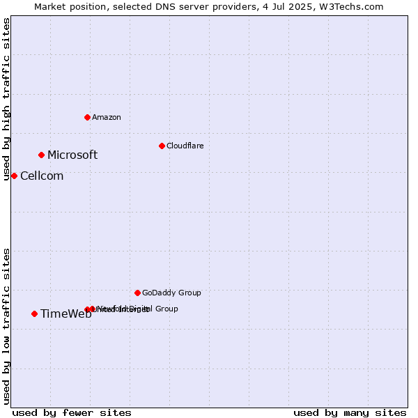 Market position of Microsoft vs. TimeWeb vs. Cellcom