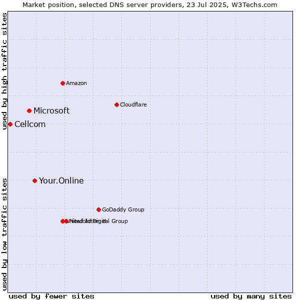 Market position of Your.Online vs. Microsoft vs. Cellcom