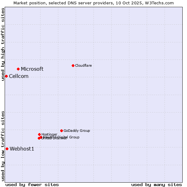 Market position of Microsoft vs. Webhost1 vs. Cellcom