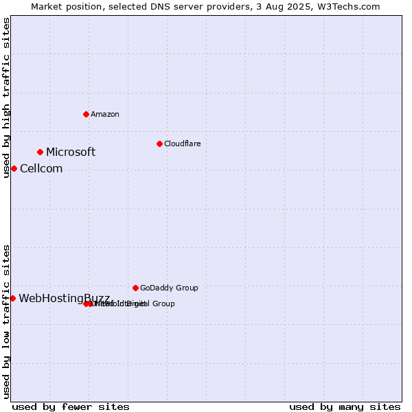 Market position of Microsoft vs. Cellcom vs. WebHostingBuzz