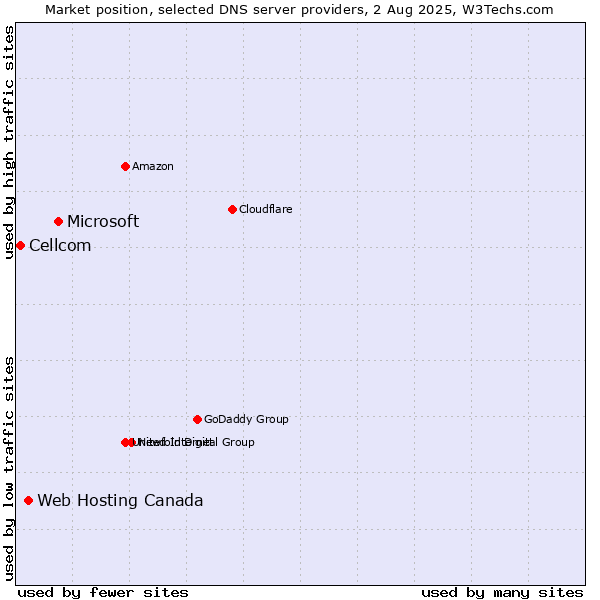 Market position of Microsoft vs. Web Hosting Canada vs. Cellcom
