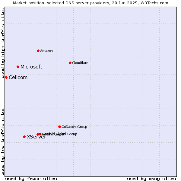 Market position of XServer vs. Microsoft vs. Cellcom