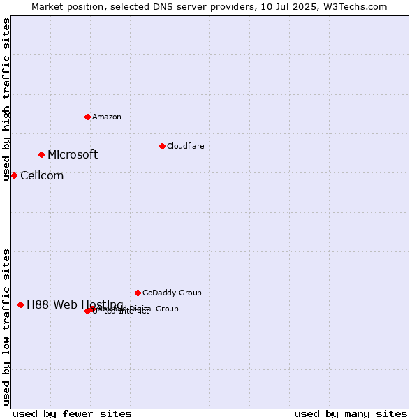 Market position of Microsoft vs. H88 Web Hosting vs. Cellcom