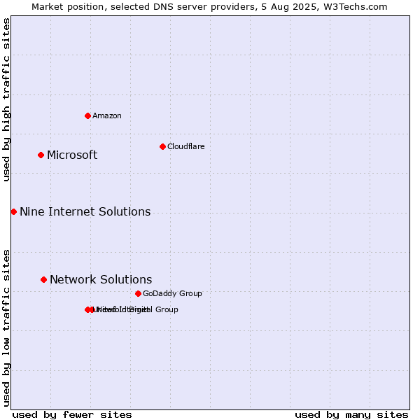 Market position of Network Solutions vs. Microsoft vs. Nine Internet Solutions