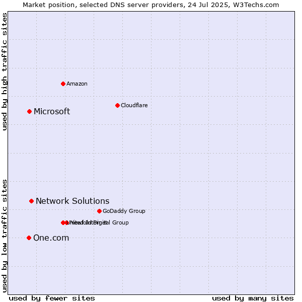 Market position of Network Solutions vs. Microsoft vs. One.com