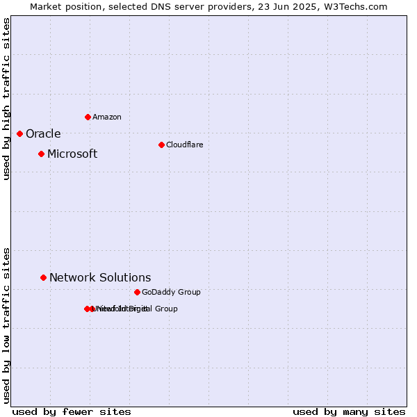 Market position of Network Solutions vs. Microsoft vs. Oracle