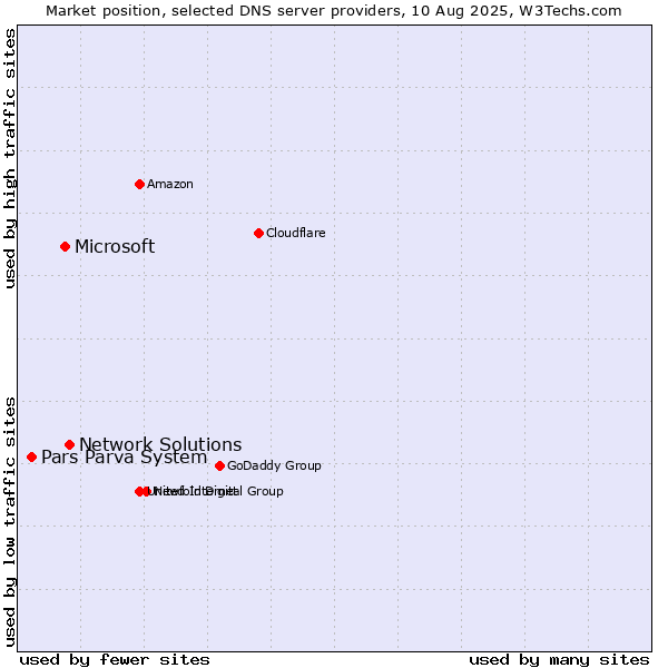 Market position of Network Solutions vs. Microsoft vs. Pars Parva System