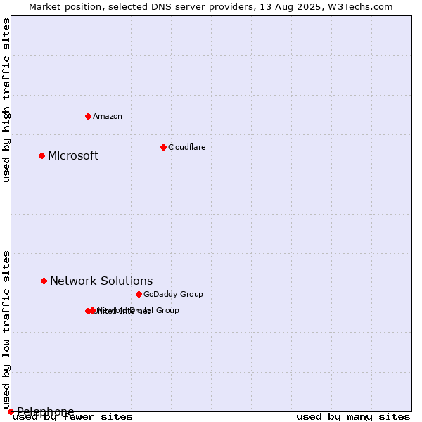 Market position of Network Solutions vs. Microsoft vs. Pelephone