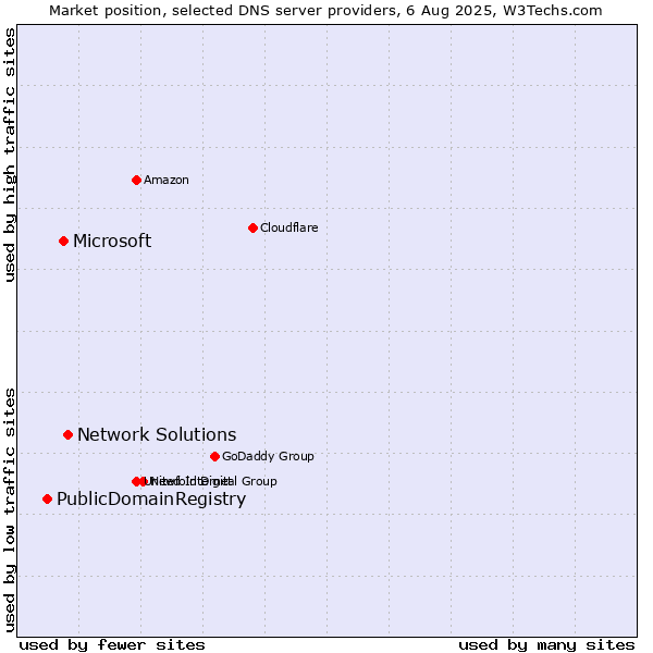 Market position of Network Solutions vs. Microsoft vs. PublicDomainRegistry