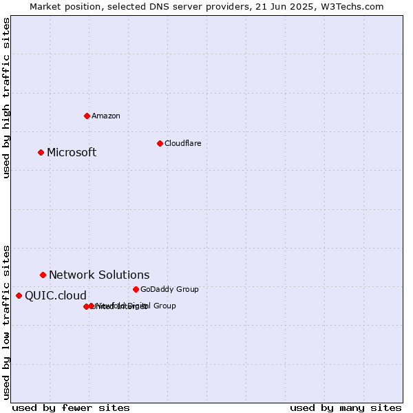 Market position of Network Solutions vs. Microsoft vs. QUIC.cloud