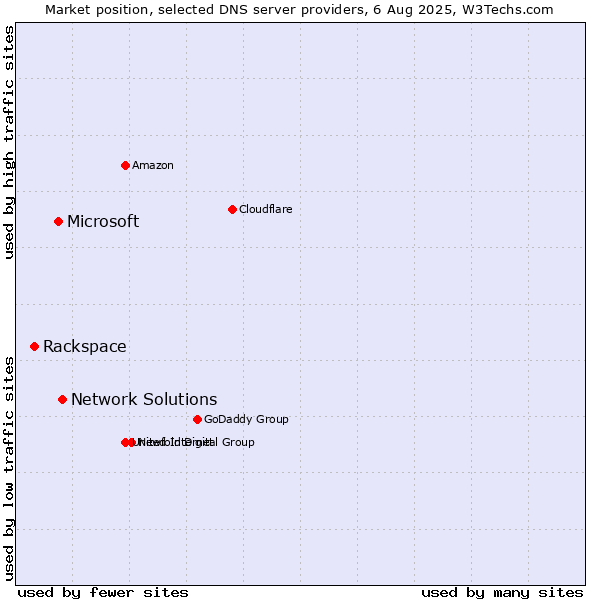 Market position of Network Solutions vs. Microsoft vs. Rackspace