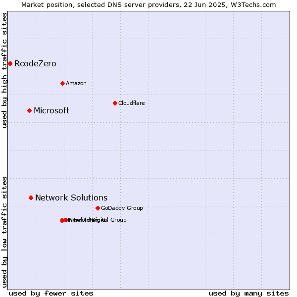 Market position of Network Solutions vs. Microsoft vs. RcodeZero