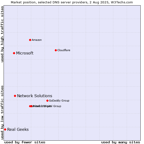 Market position of Network Solutions vs. Microsoft vs. Real Geeks