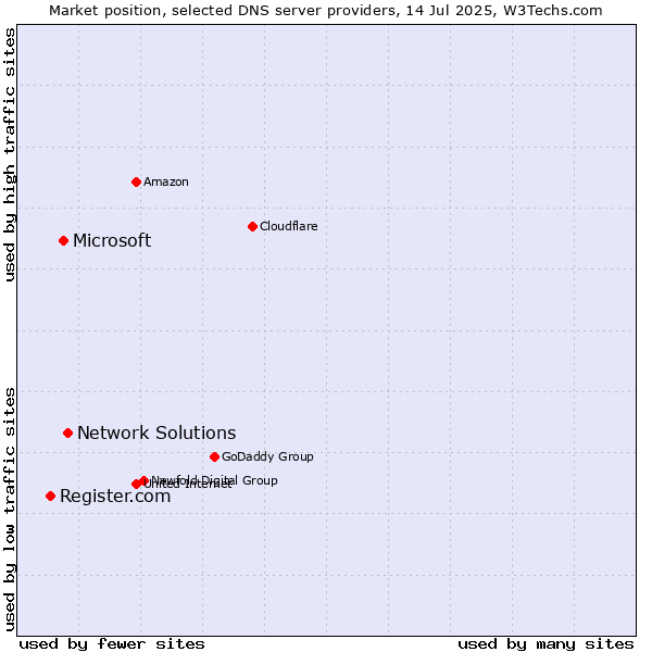 Market position of Network Solutions vs. Microsoft vs. Register.com