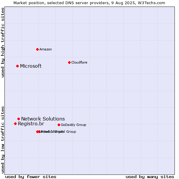 Market position of Network Solutions vs. Microsoft vs. Registro.br