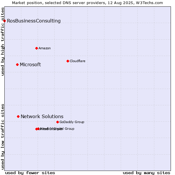 Market position of Network Solutions vs. Microsoft vs. RosBusinessConsulting
