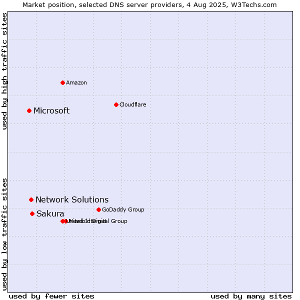Market position of Sakura vs. Network Solutions vs. Microsoft