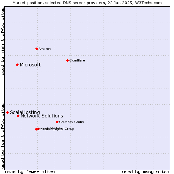 Market position of Network Solutions vs. Microsoft vs. ScalaHosting