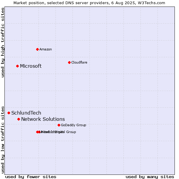 Market position of Network Solutions vs. Microsoft vs. SchlundTech