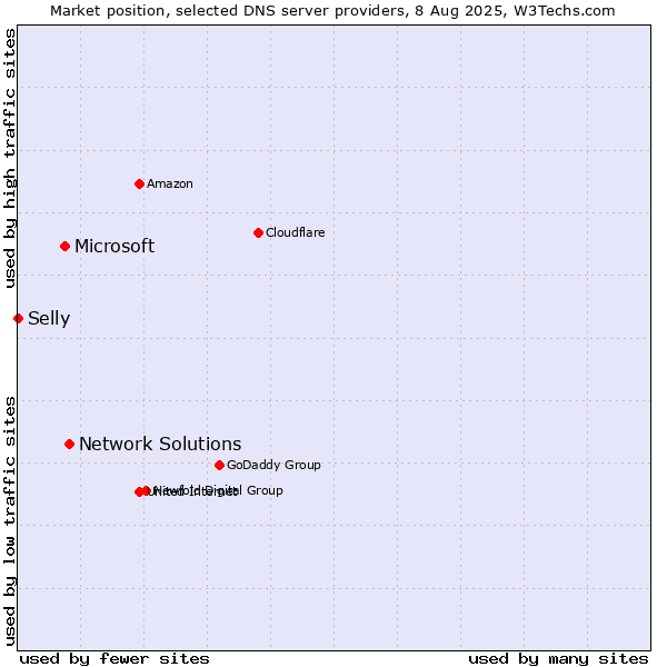 Market position of Network Solutions vs. Microsoft vs. Selly
