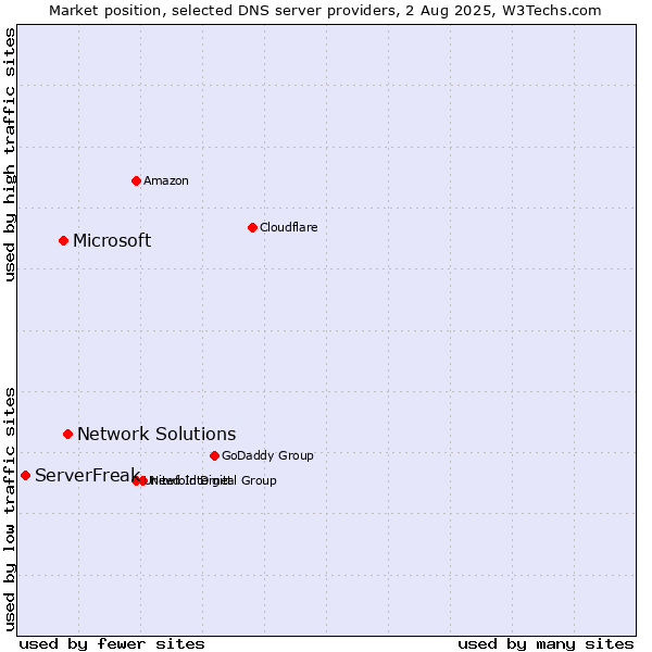 Market position of Network Solutions vs. Microsoft vs. ServerFreak