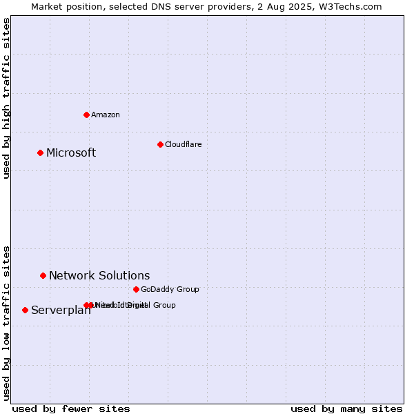 Market position of Network Solutions vs. Microsoft vs. Serverplan