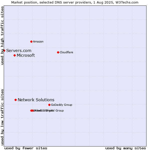 Market position of Network Solutions vs. Microsoft vs. Servers.com