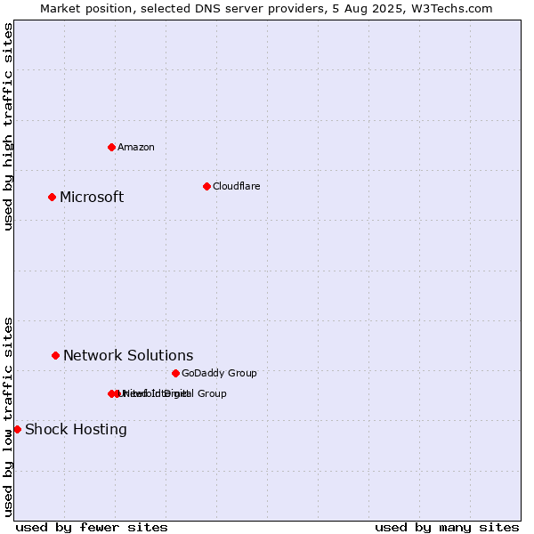 Market position of Network Solutions vs. Microsoft vs. Shock Hosting