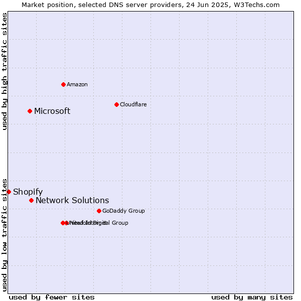 Market position of Network Solutions vs. Microsoft vs. Shopify