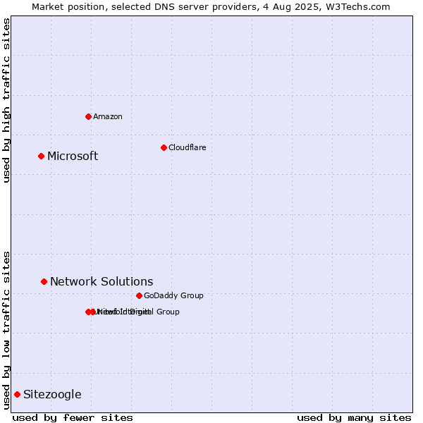 Market position of Network Solutions vs. Microsoft vs. Sitezoogle