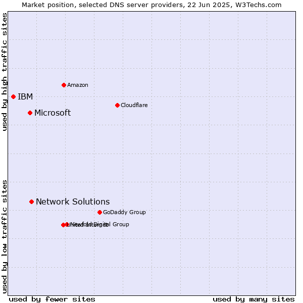 Market position of Network Solutions vs. Microsoft vs. IBM