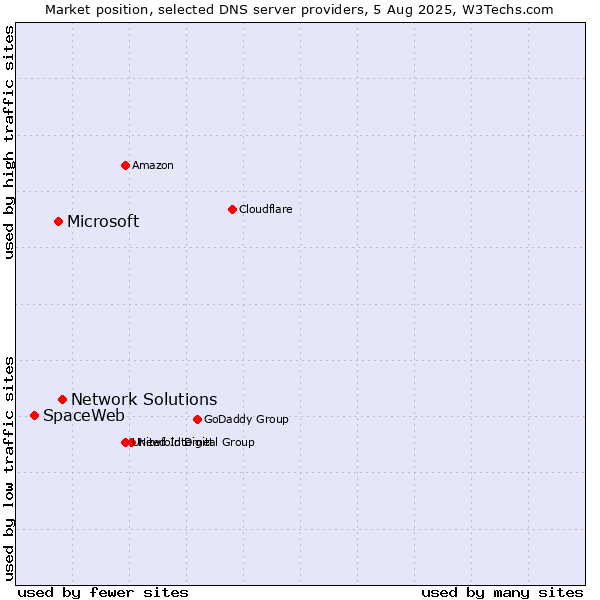 Market position of Network Solutions vs. Microsoft vs. SpaceWeb