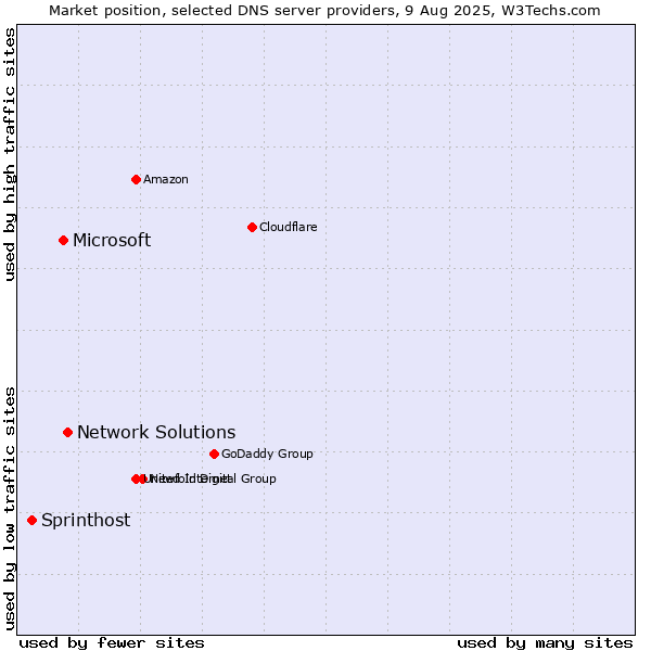Market position of Network Solutions vs. Microsoft vs. Sprinthost