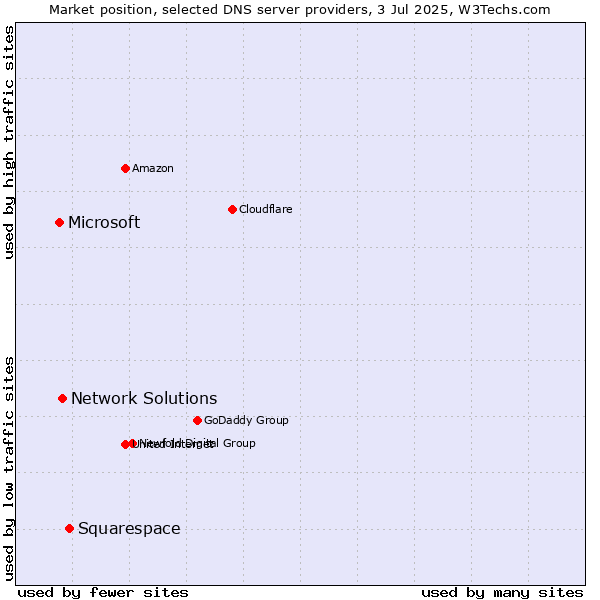 Market position of Squarespace vs. Network Solutions vs. Microsoft
