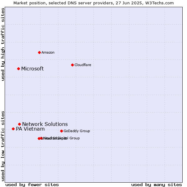 Market position of Network Solutions vs. Microsoft vs. PA Vietnam