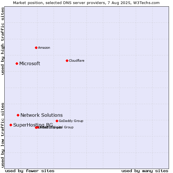 Market position of Network Solutions vs. Microsoft vs. SuperHosting.BG