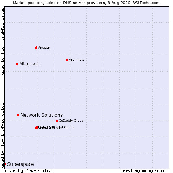Market position of Network Solutions vs. Microsoft vs. Superspace