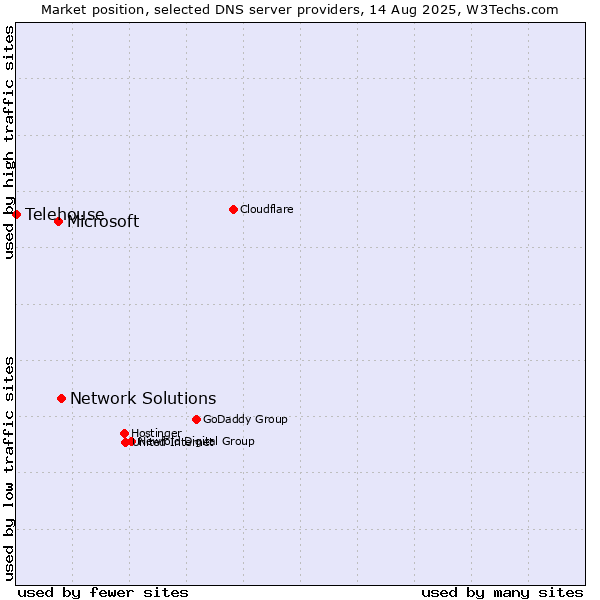 Market position of Network Solutions vs. Microsoft vs. Telehouse