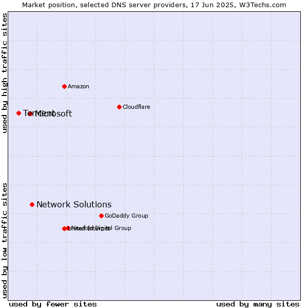 Market position of Network Solutions vs. Microsoft vs. Tencent