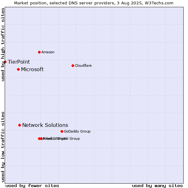 Market position of Network Solutions vs. Microsoft vs. TierPoint