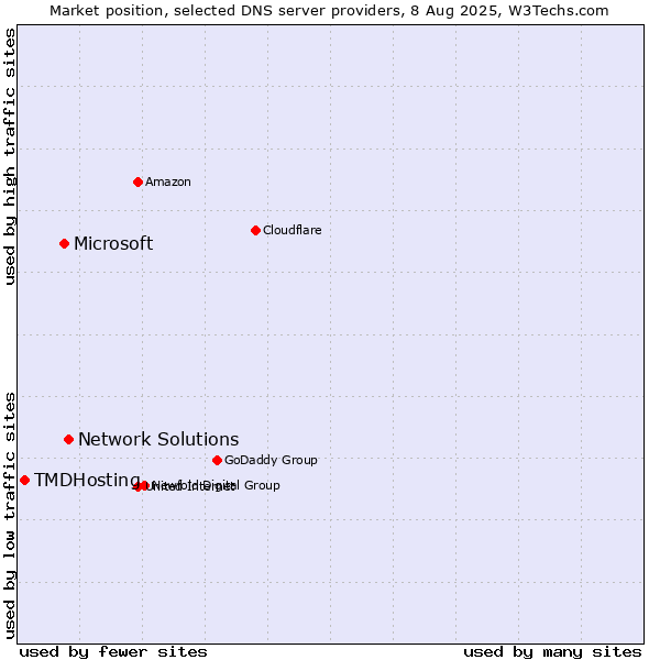 Market position of Network Solutions vs. Microsoft vs. TMDHosting