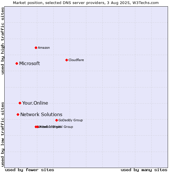 Market position of Your.Online vs. Network Solutions vs. Microsoft