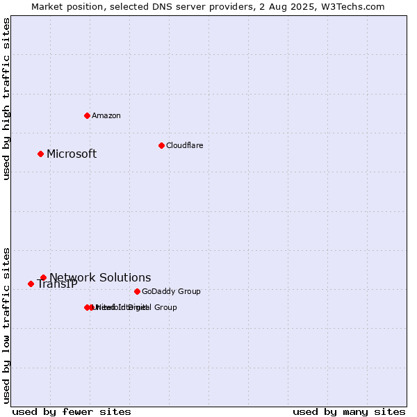 Market position of Network Solutions vs. Microsoft vs. TransIP
