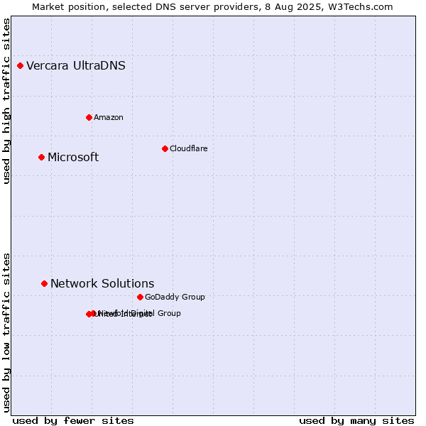 Market position of Network Solutions vs. Microsoft vs. Vercara UltraDNS