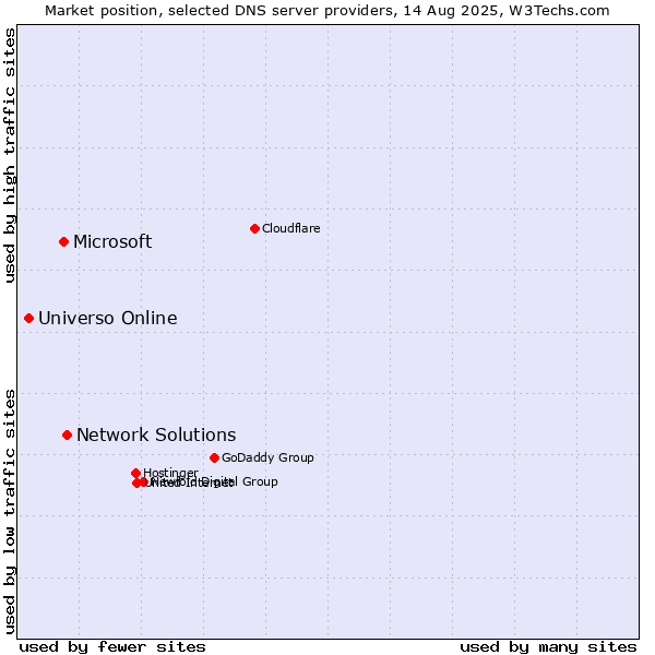 Market position of Network Solutions vs. Microsoft vs. Universo Online