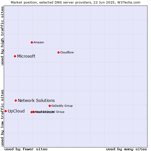 Market position of Network Solutions vs. Microsoft vs. UpCloud