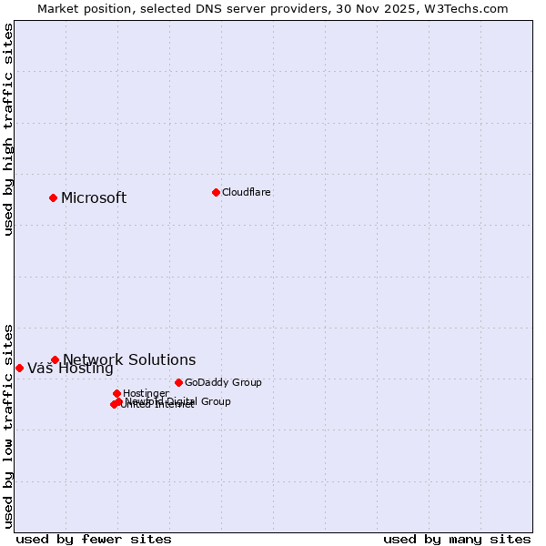 Market position of Network Solutions vs. Microsoft vs. Váš Hosting