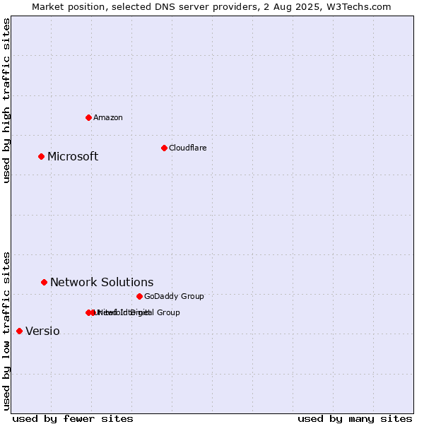 Market position of Network Solutions vs. Microsoft vs. Versio