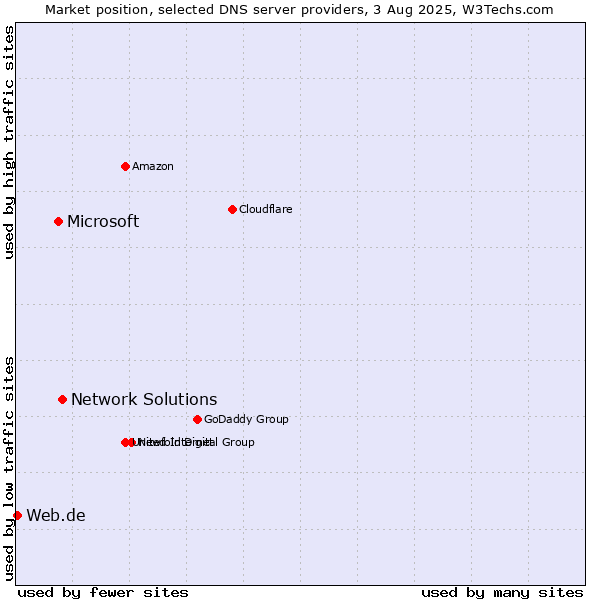Market position of Network Solutions vs. Microsoft vs. Web.de