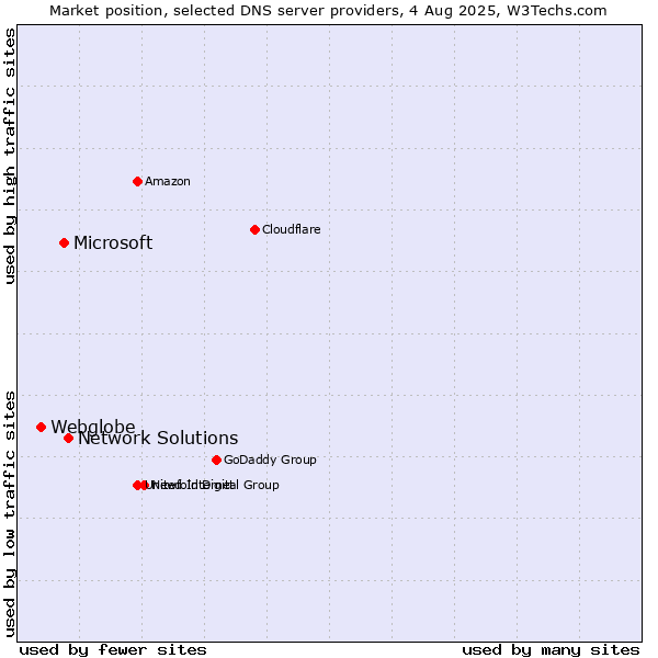Market position of Network Solutions vs. Microsoft vs. Webglobe